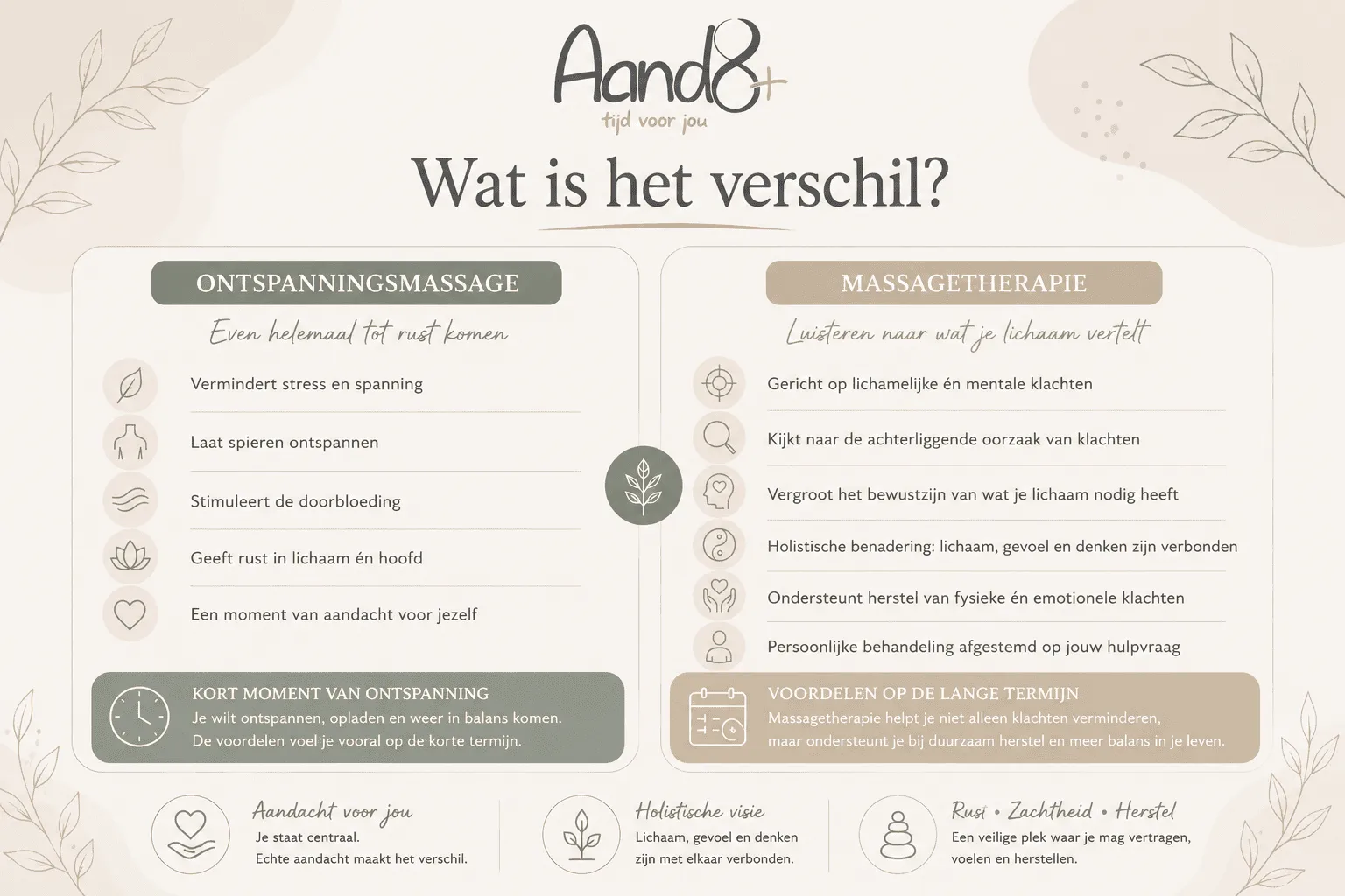 Infographic met de verschillen tussen een ontspanningsmassage en massagetherapie.